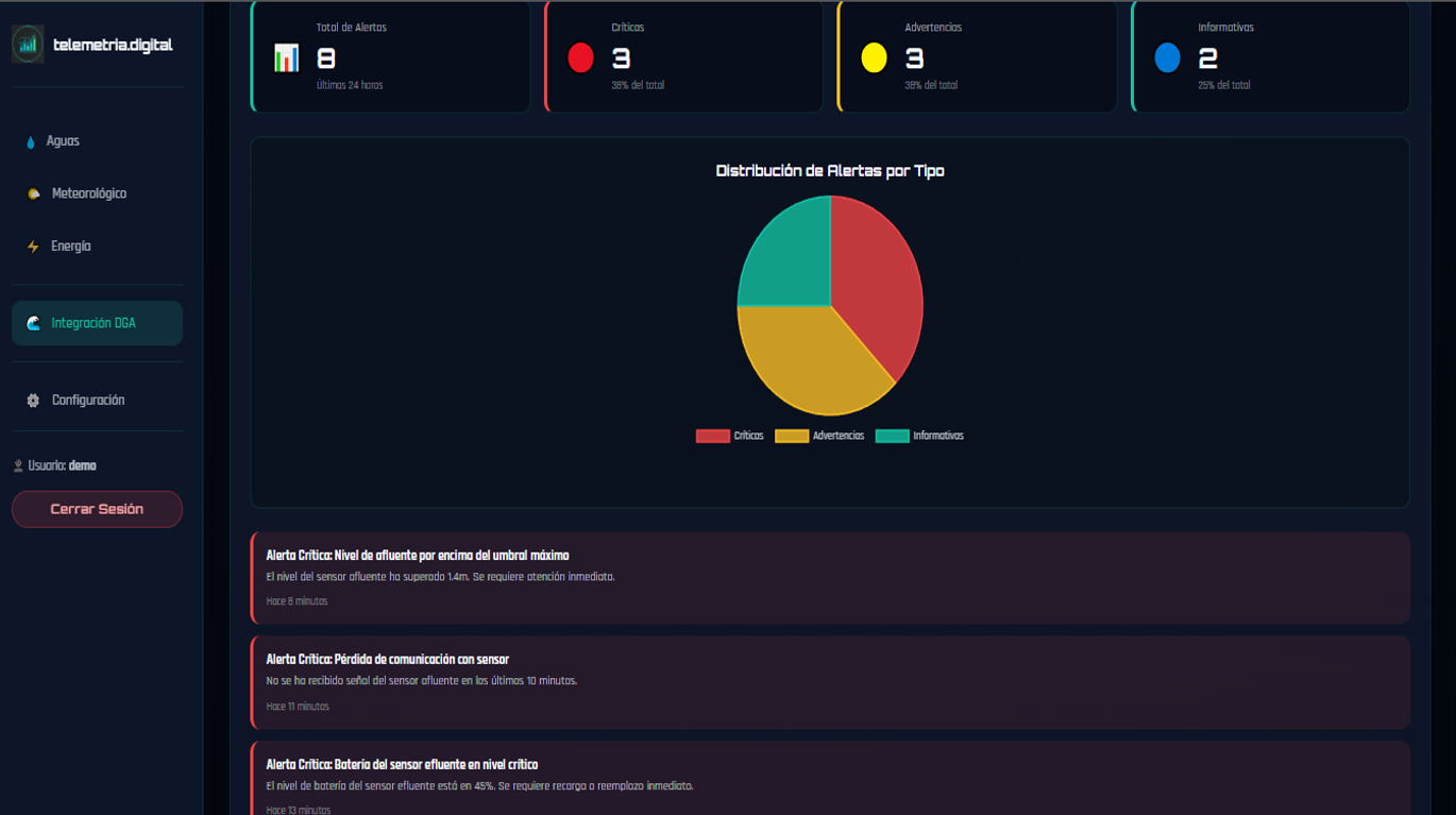 Dashboard de monitoreo en tiempo real
